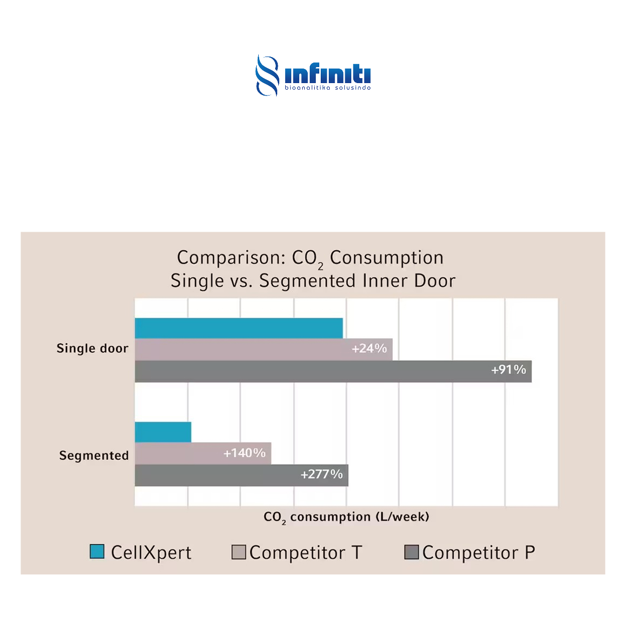CO2 Incubator CellXpert® C170i - Image 6