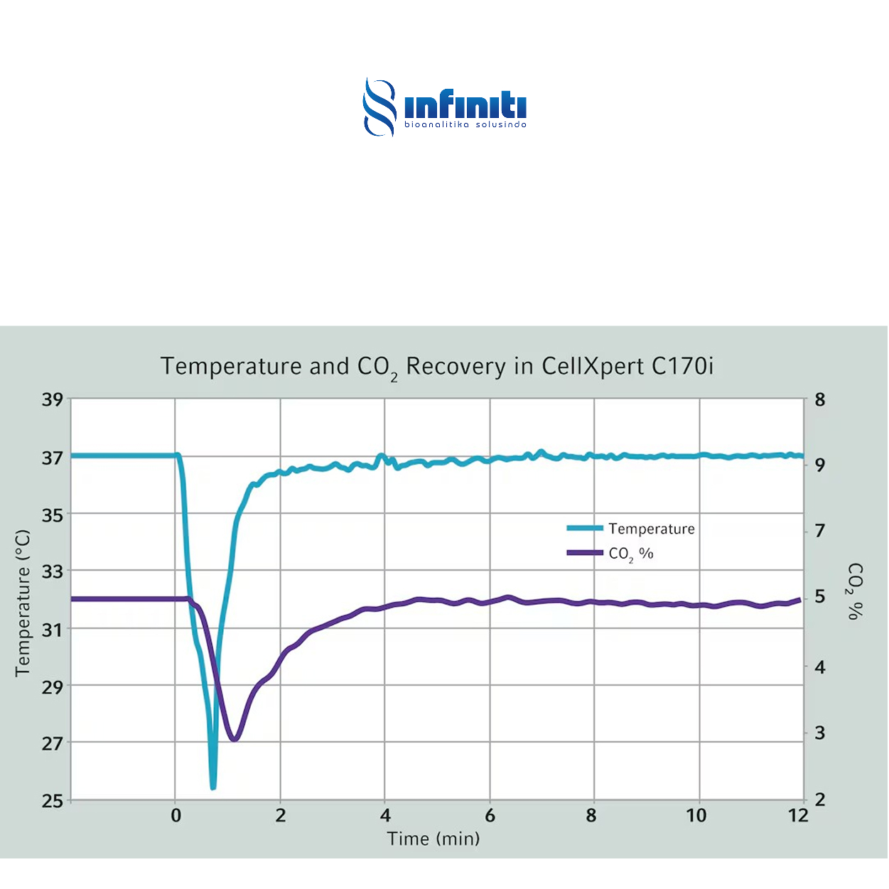 CO2 Incubator CellXpert® C170i - Image 3